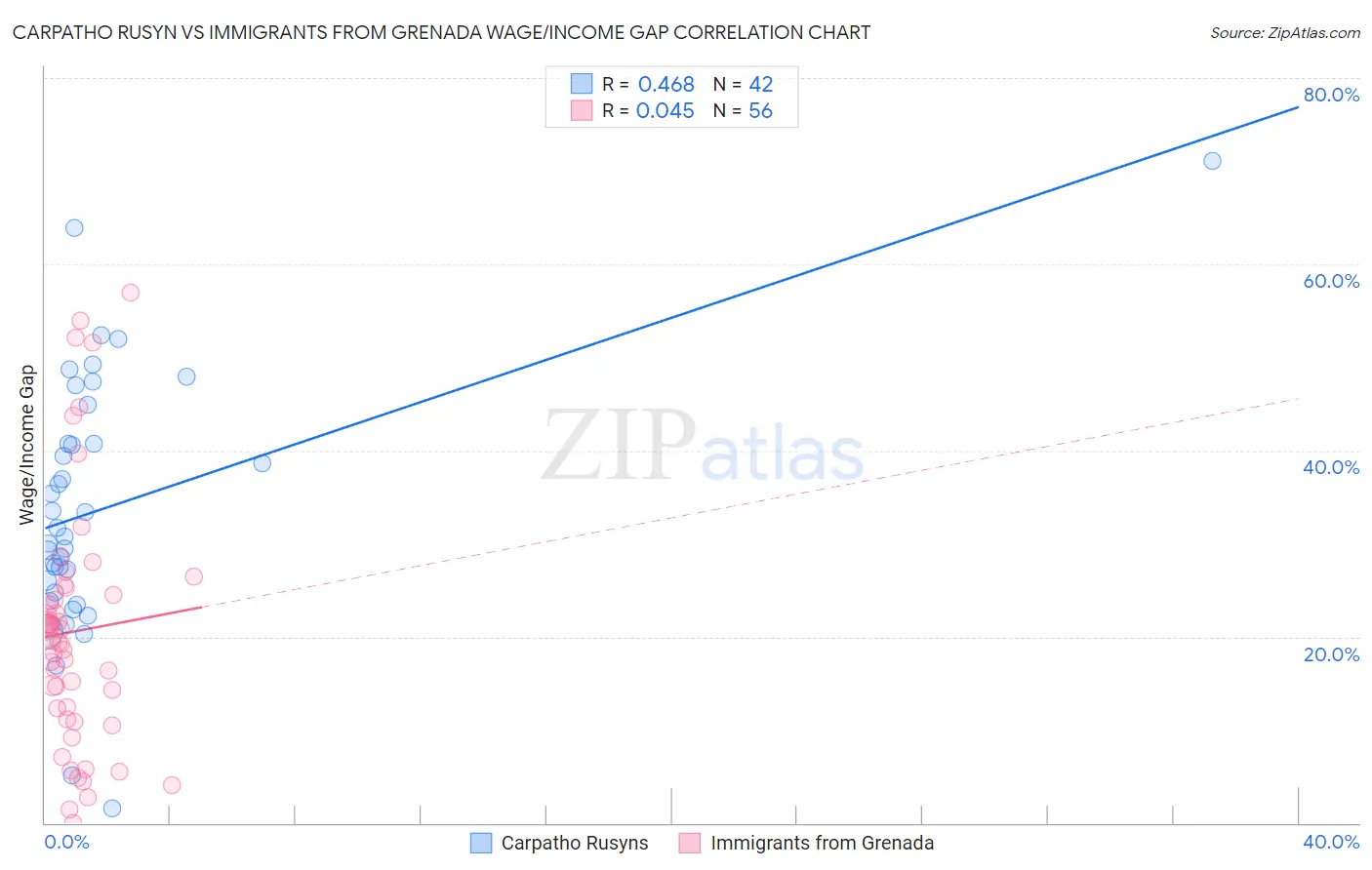 Carpatho Rusyn vs Immigrants from Grenada Wage/Income Gap