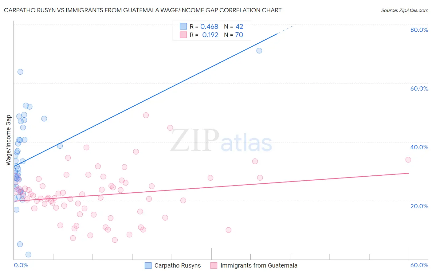 Carpatho Rusyn vs Immigrants from Guatemala Wage/Income Gap