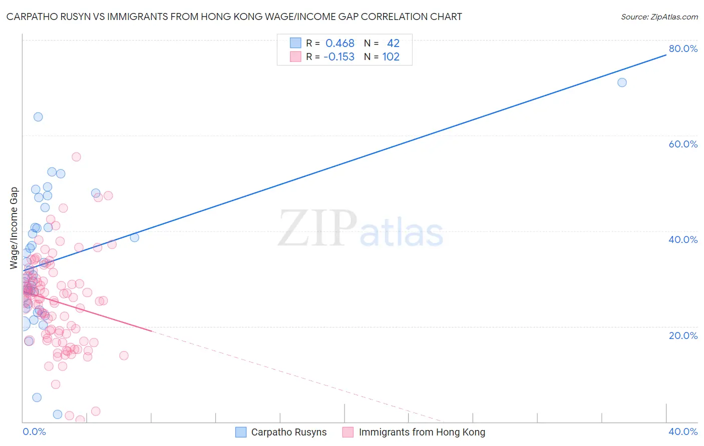 Carpatho Rusyn vs Immigrants from Hong Kong Wage/Income Gap