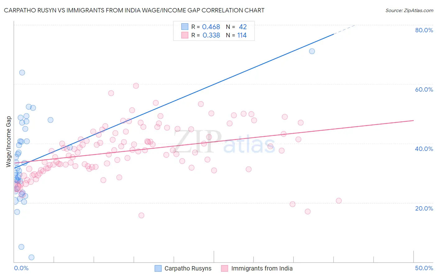 Carpatho Rusyn vs Immigrants from India Wage/Income Gap