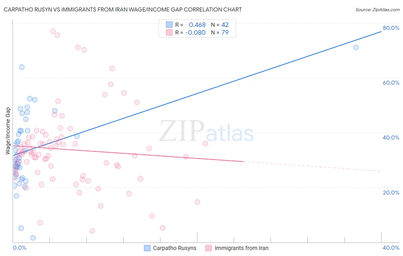 Carpatho Rusyn vs Immigrants from Iran Wage/Income Gap