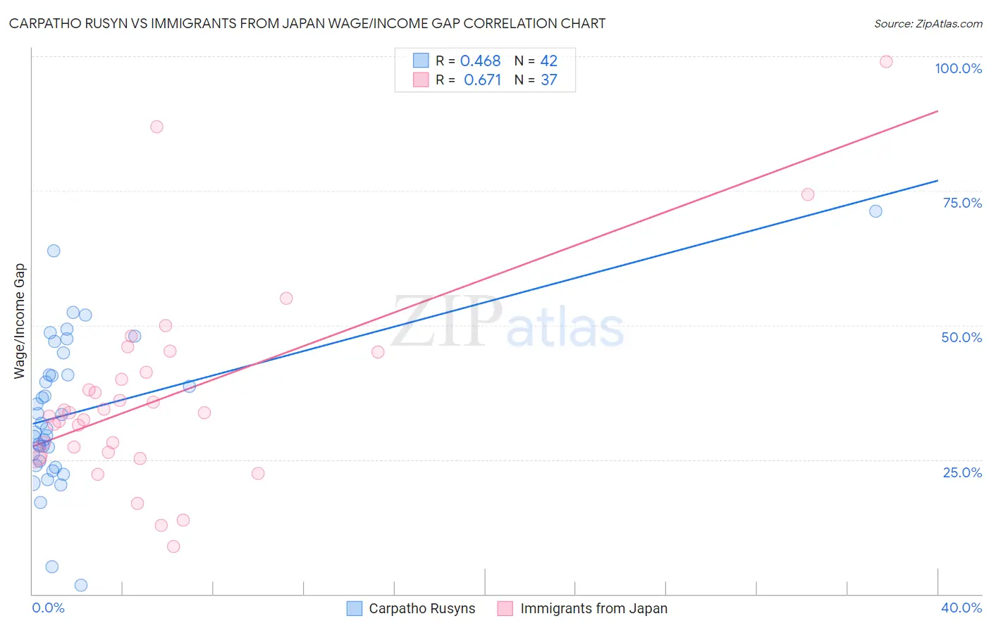 Carpatho Rusyn vs Immigrants from Japan Wage/Income Gap