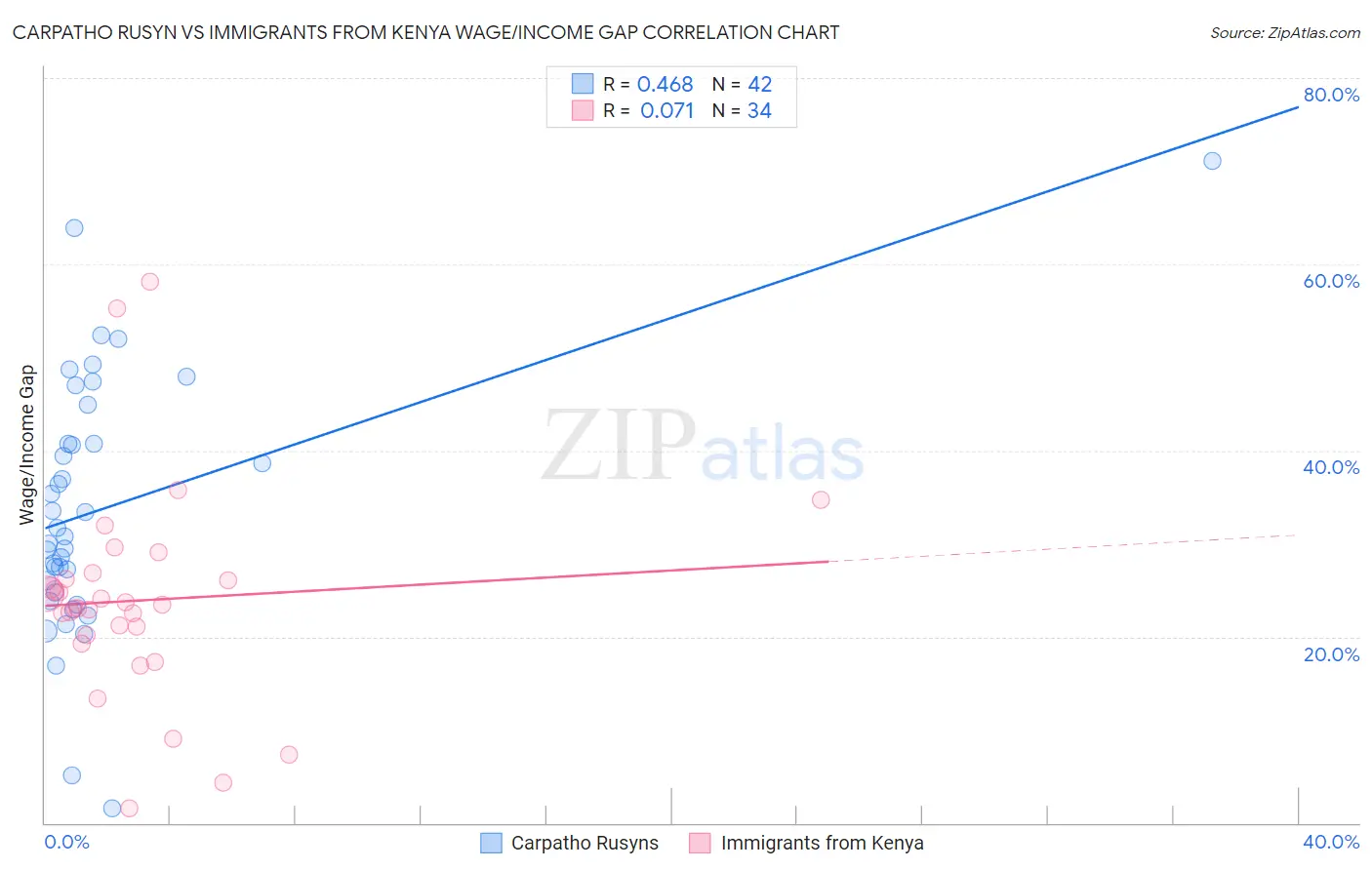 Carpatho Rusyn vs Immigrants from Kenya Wage/Income Gap