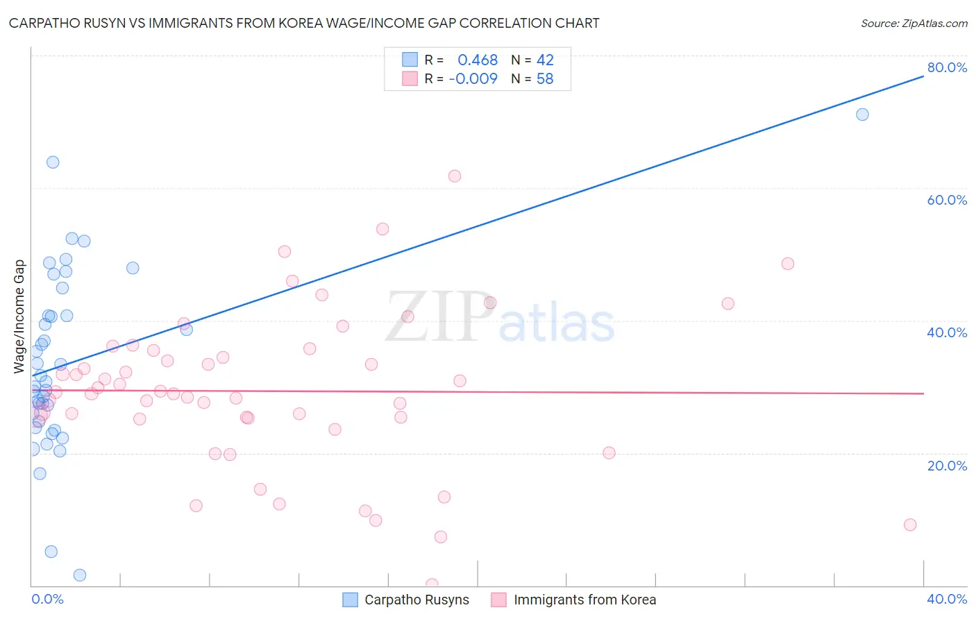 Carpatho Rusyn vs Immigrants from Korea Wage/Income Gap