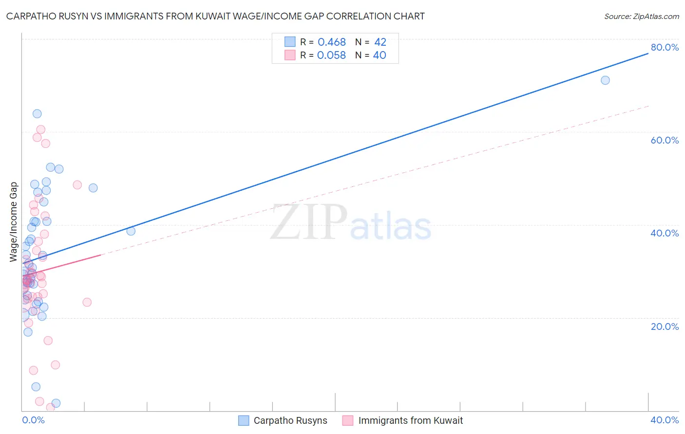 Carpatho Rusyn vs Immigrants from Kuwait Wage/Income Gap