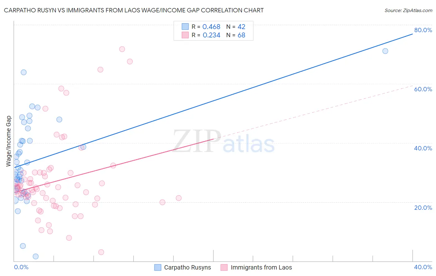 Carpatho Rusyn vs Immigrants from Laos Wage/Income Gap