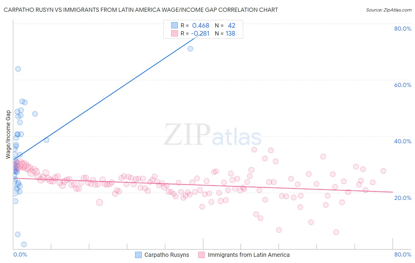 Carpatho Rusyn vs Immigrants from Latin America Wage/Income Gap