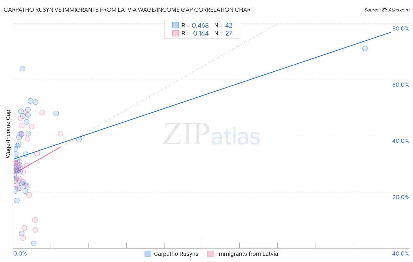 Carpatho Rusyn vs Immigrants from Latvia Wage/Income Gap