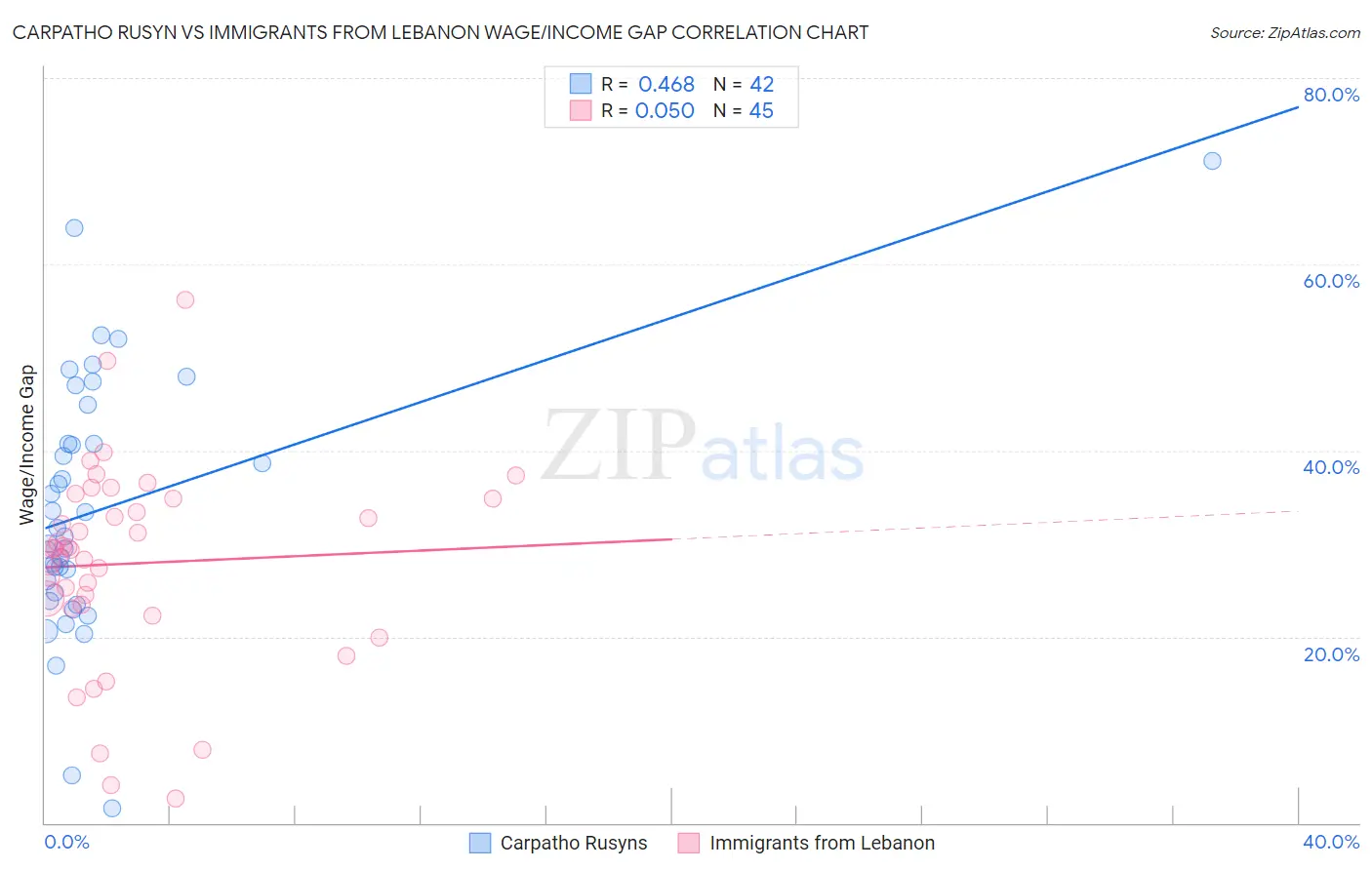 Carpatho Rusyn vs Immigrants from Lebanon Wage/Income Gap