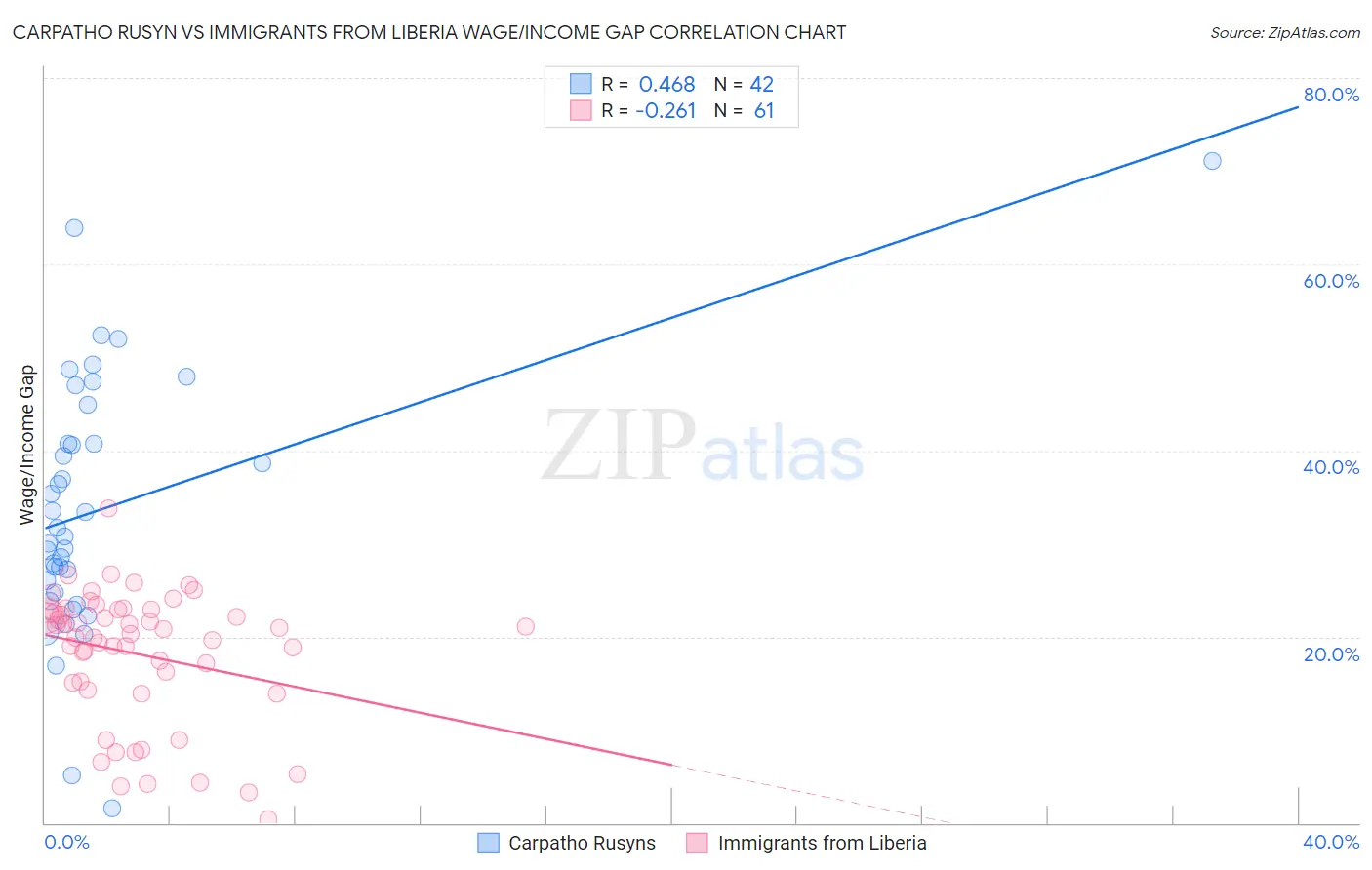 Carpatho Rusyn vs Immigrants from Liberia Wage/Income Gap