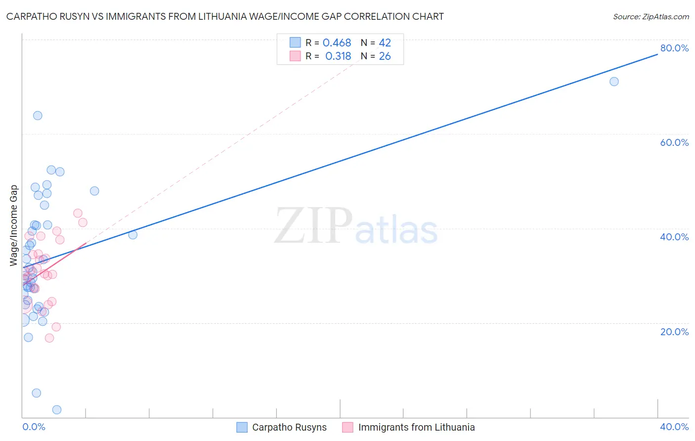 Carpatho Rusyn vs Immigrants from Lithuania Wage/Income Gap