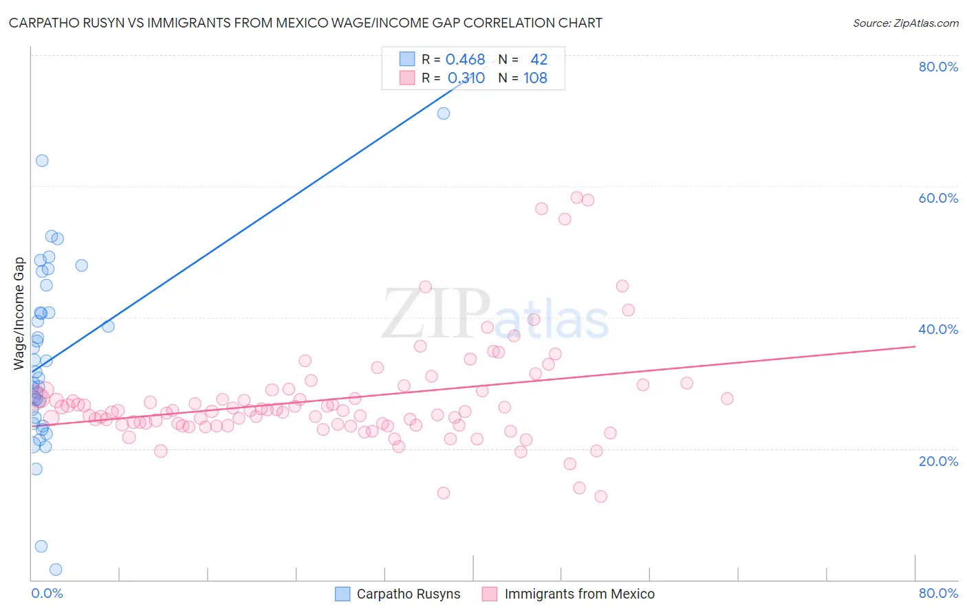 Carpatho Rusyn vs Immigrants from Mexico Wage/Income Gap