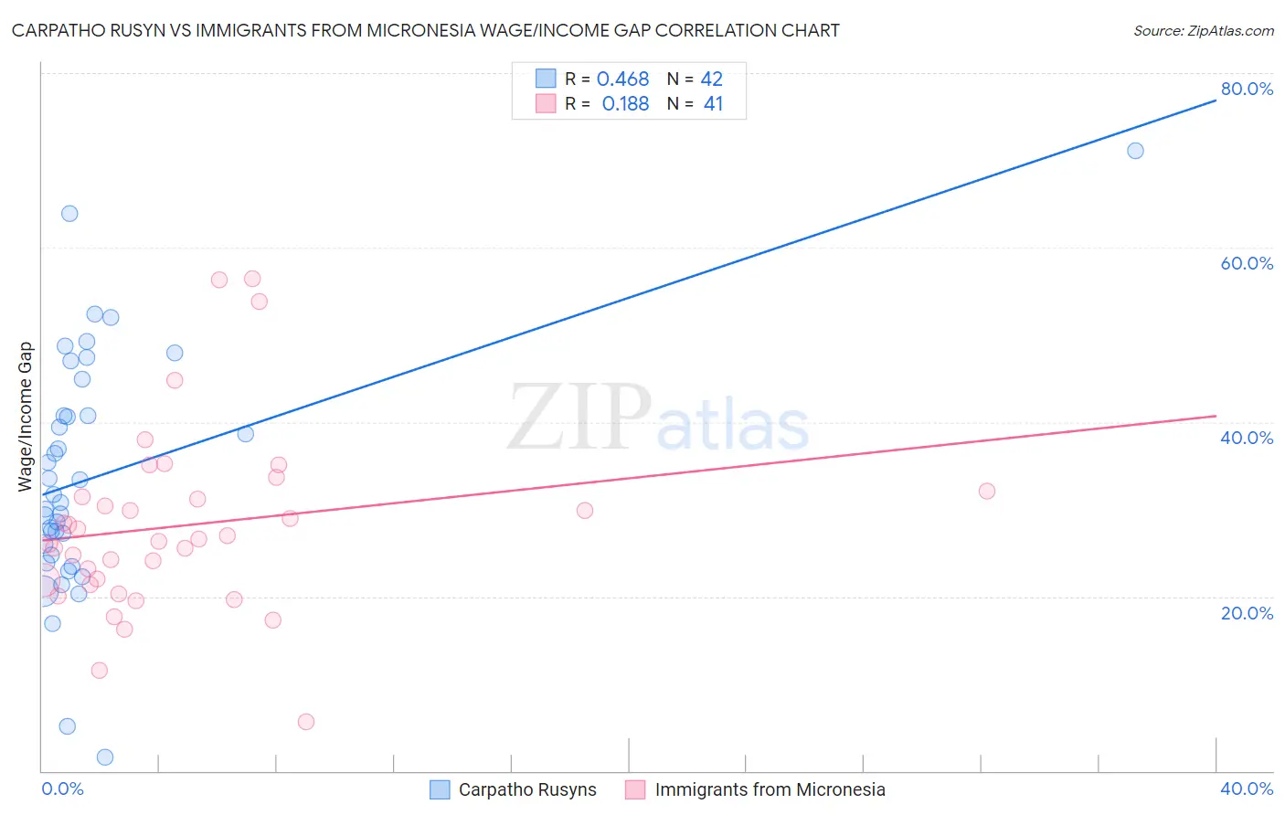 Carpatho Rusyn vs Immigrants from Micronesia Wage/Income Gap