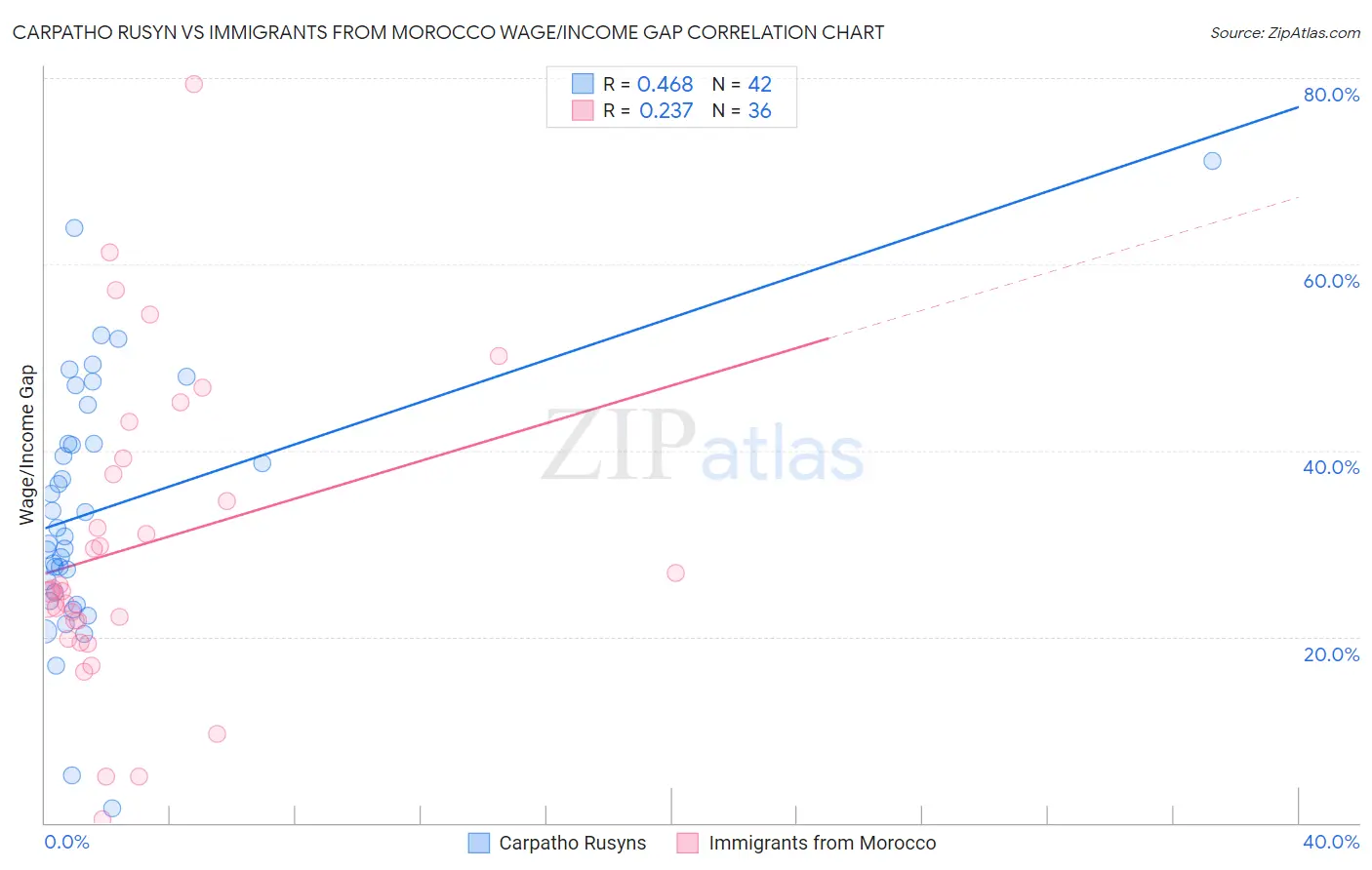 Carpatho Rusyn vs Immigrants from Morocco Wage/Income Gap