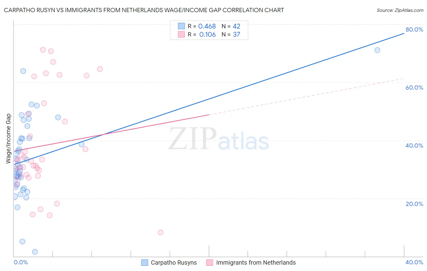 Carpatho Rusyn vs Immigrants from Netherlands Wage/Income Gap