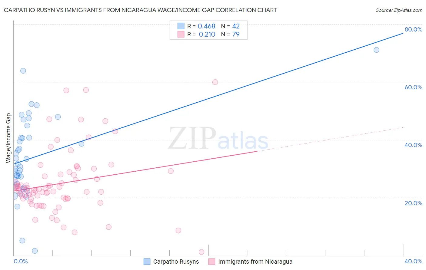 Carpatho Rusyn vs Immigrants from Nicaragua Wage/Income Gap