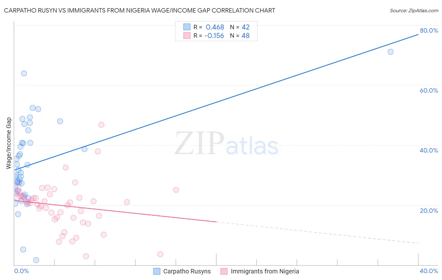 Carpatho Rusyn vs Immigrants from Nigeria Wage/Income Gap