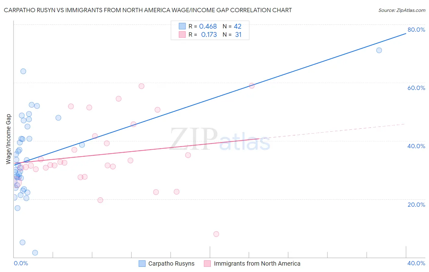 Carpatho Rusyn vs Immigrants from North America Wage/Income Gap