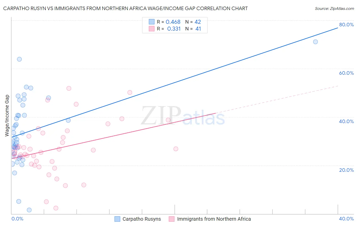 Carpatho Rusyn vs Immigrants from Northern Africa Wage/Income Gap