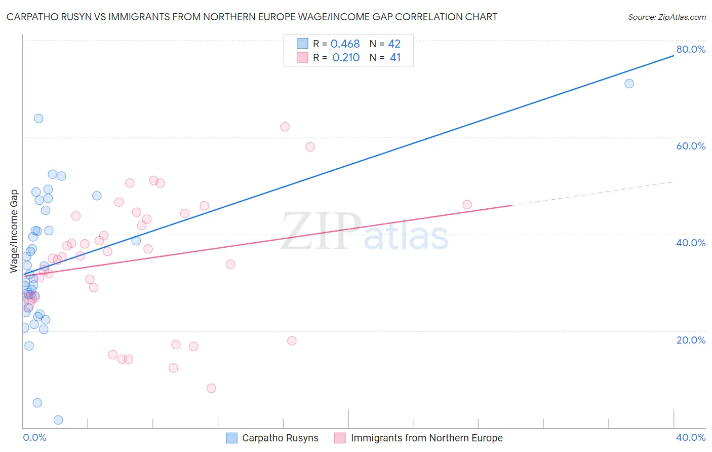 Carpatho Rusyn vs Immigrants from Northern Europe Wage/Income Gap
