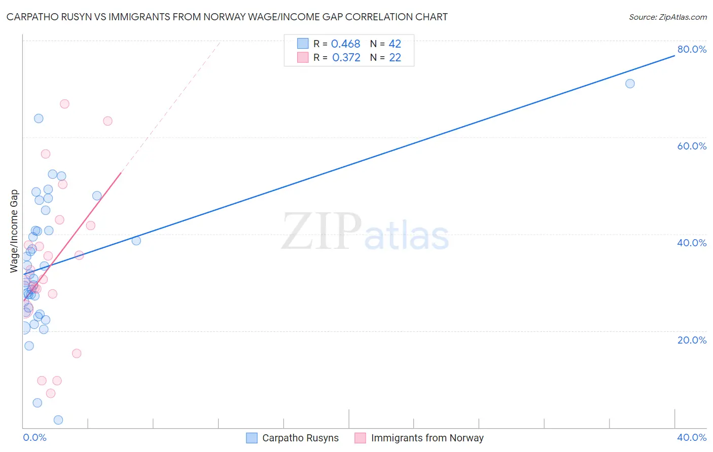 Carpatho Rusyn vs Immigrants from Norway Wage/Income Gap