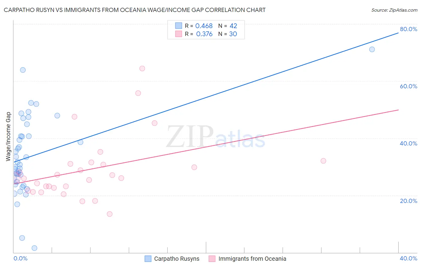 Carpatho Rusyn vs Immigrants from Oceania Wage/Income Gap