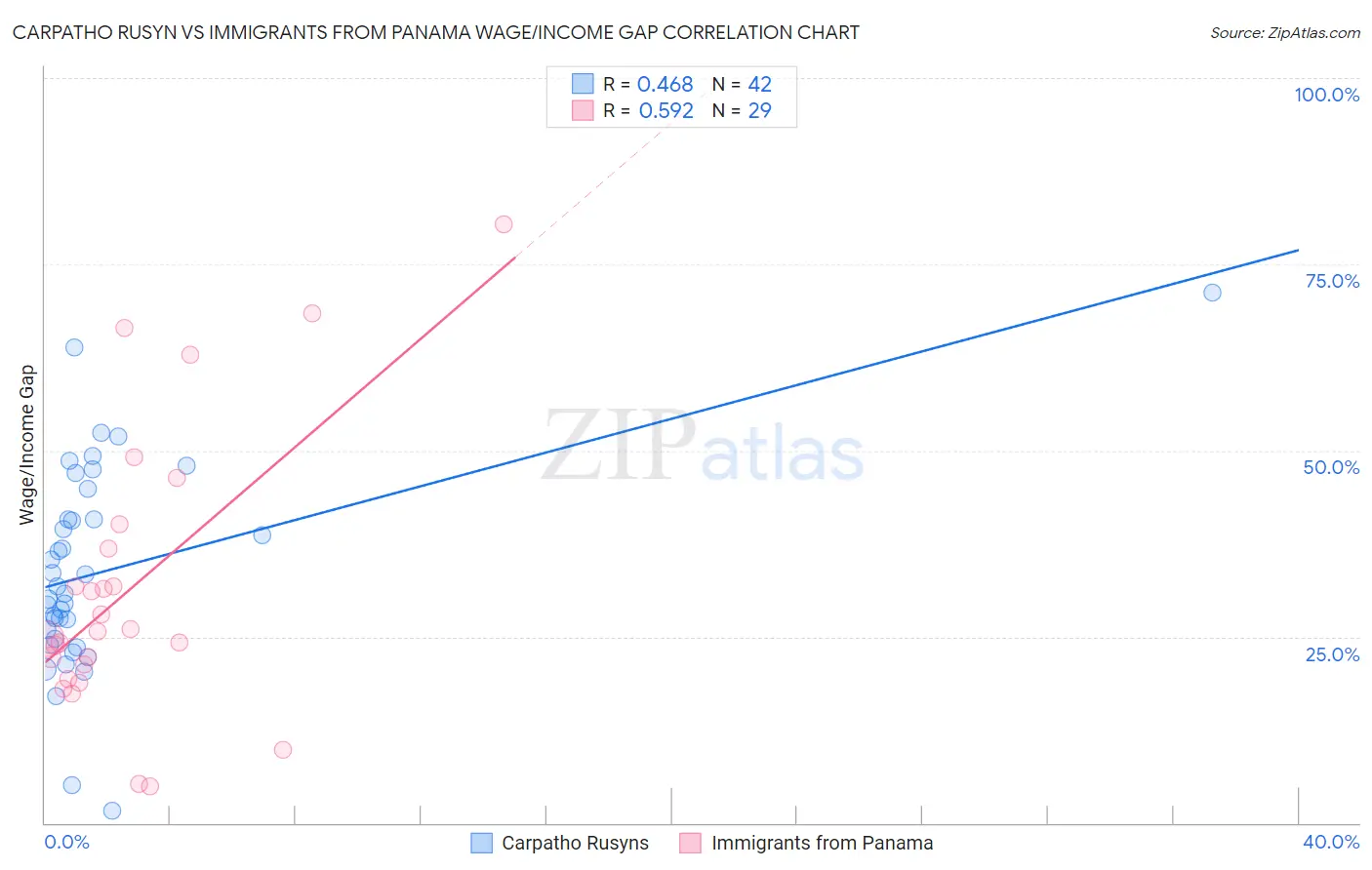 Carpatho Rusyn vs Immigrants from Panama Wage/Income Gap