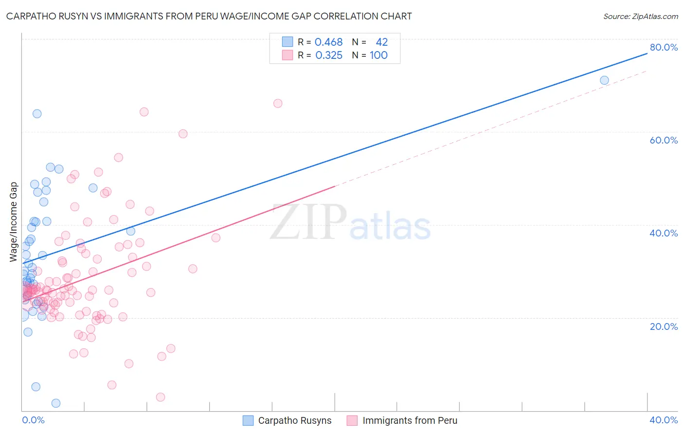 Carpatho Rusyn vs Immigrants from Peru Wage/Income Gap