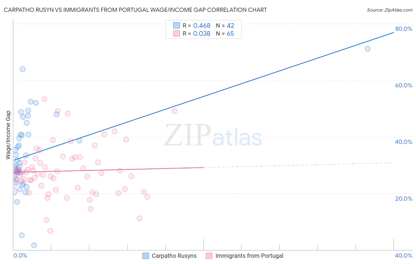 Carpatho Rusyn vs Immigrants from Portugal Wage/Income Gap