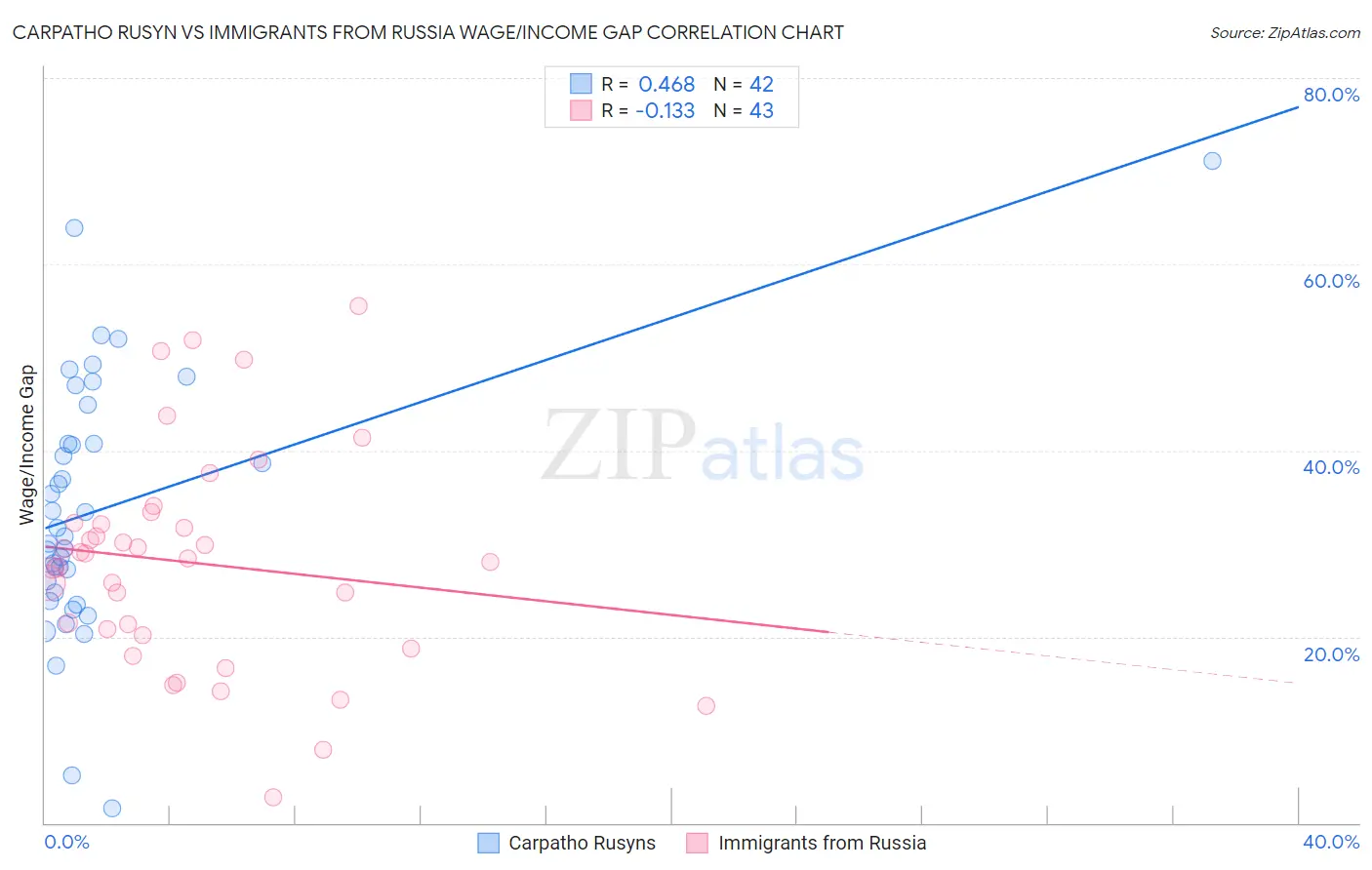 Carpatho Rusyn vs Immigrants from Russia Wage/Income Gap