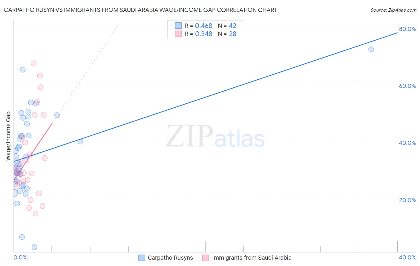 Carpatho Rusyn vs Immigrants from Saudi Arabia Wage/Income Gap