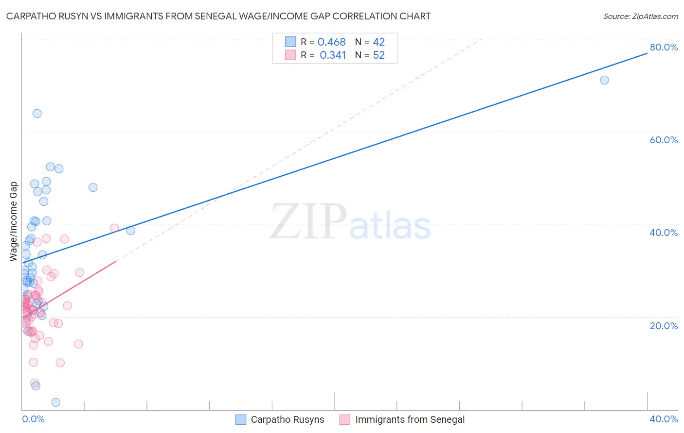 Carpatho Rusyn vs Immigrants from Senegal Wage/Income Gap