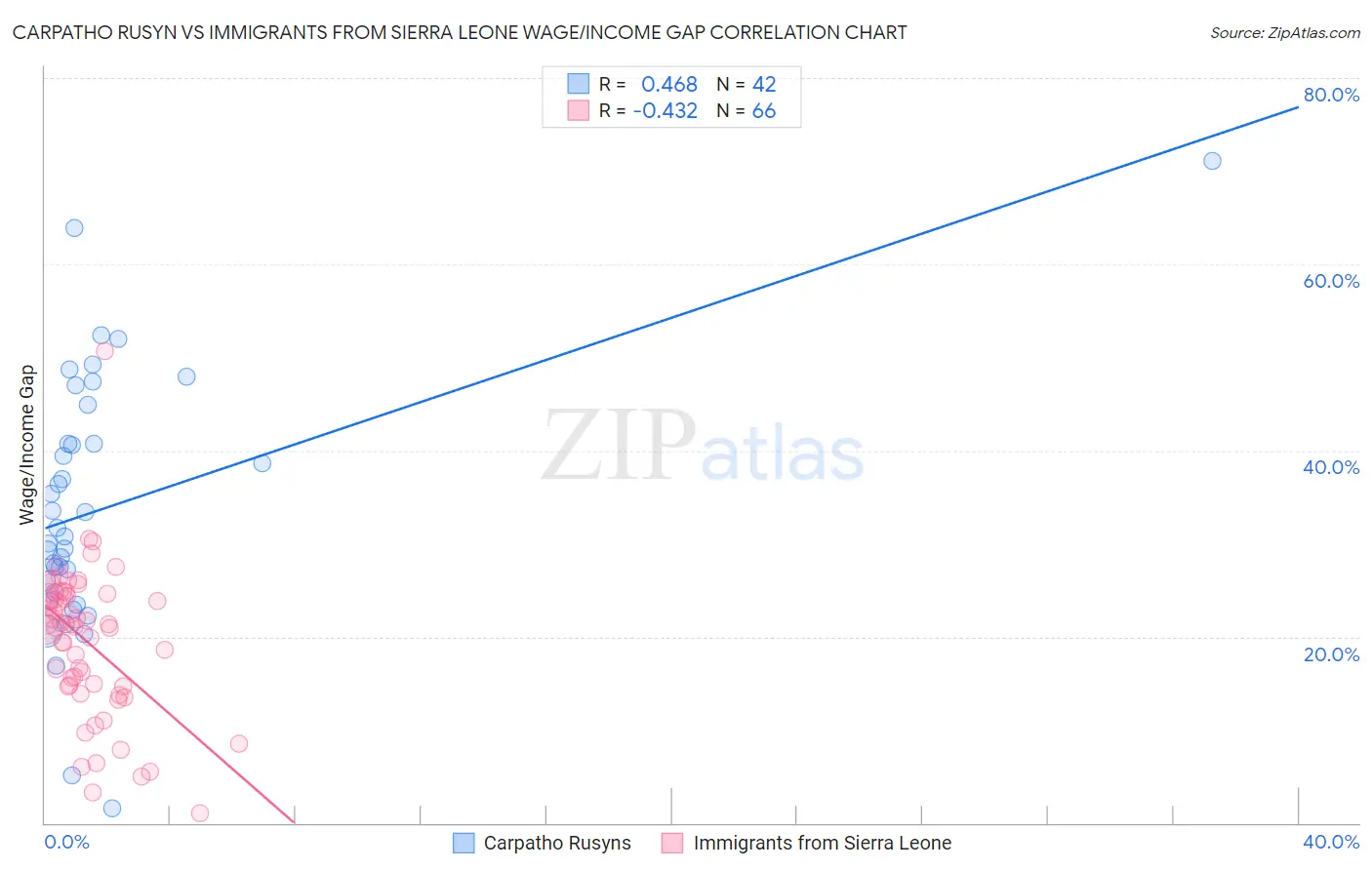Carpatho Rusyn vs Immigrants from Sierra Leone Wage/Income Gap