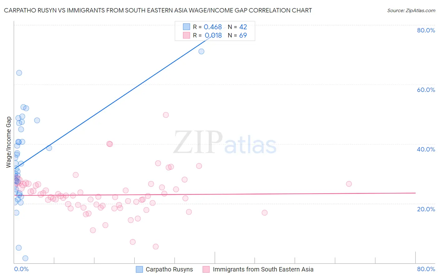 Carpatho Rusyn vs Immigrants from South Eastern Asia Wage/Income Gap