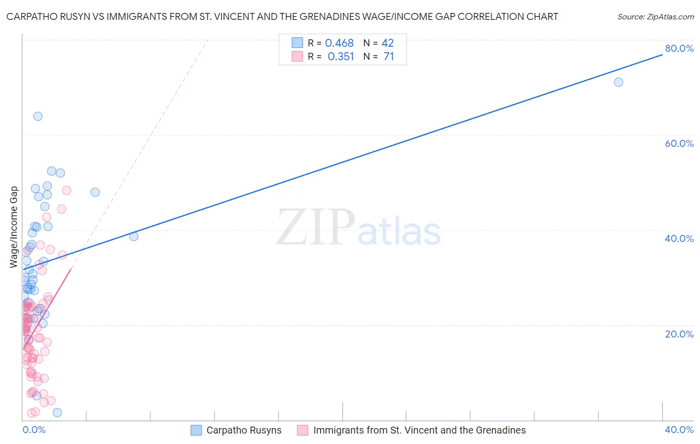 Carpatho Rusyn vs Immigrants from St. Vincent and the Grenadines Wage/Income Gap