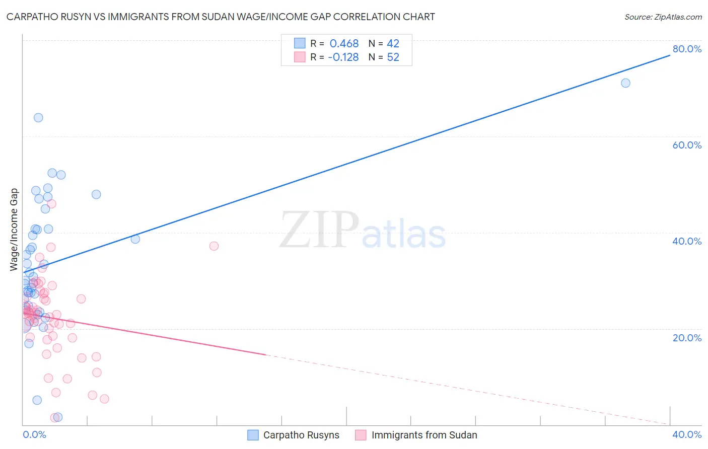 Carpatho Rusyn vs Immigrants from Sudan Wage/Income Gap