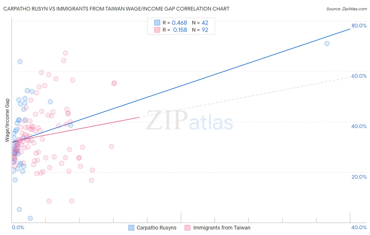 Carpatho Rusyn vs Immigrants from Taiwan Wage/Income Gap