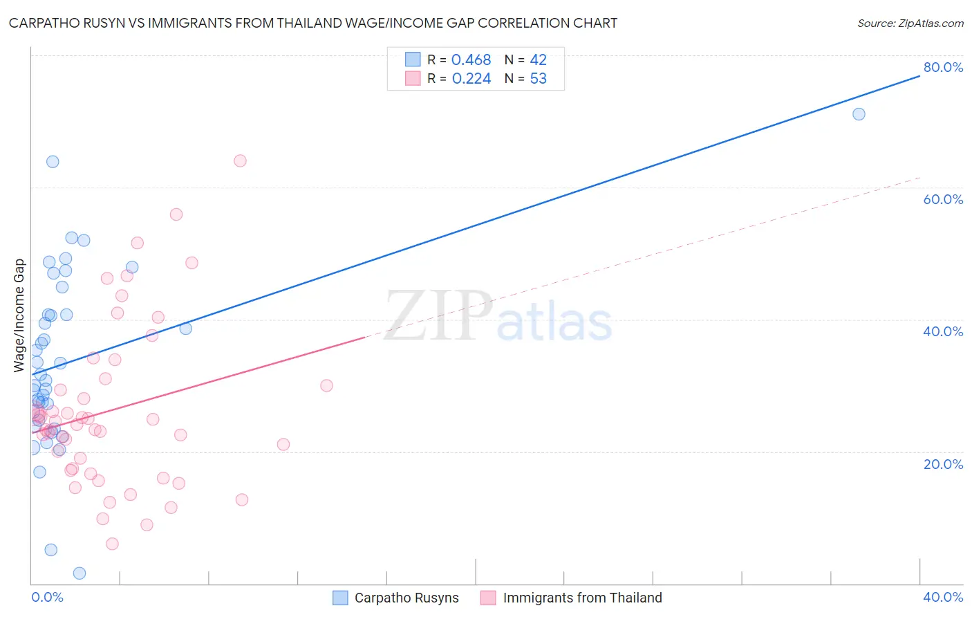 Carpatho Rusyn vs Immigrants from Thailand Wage/Income Gap