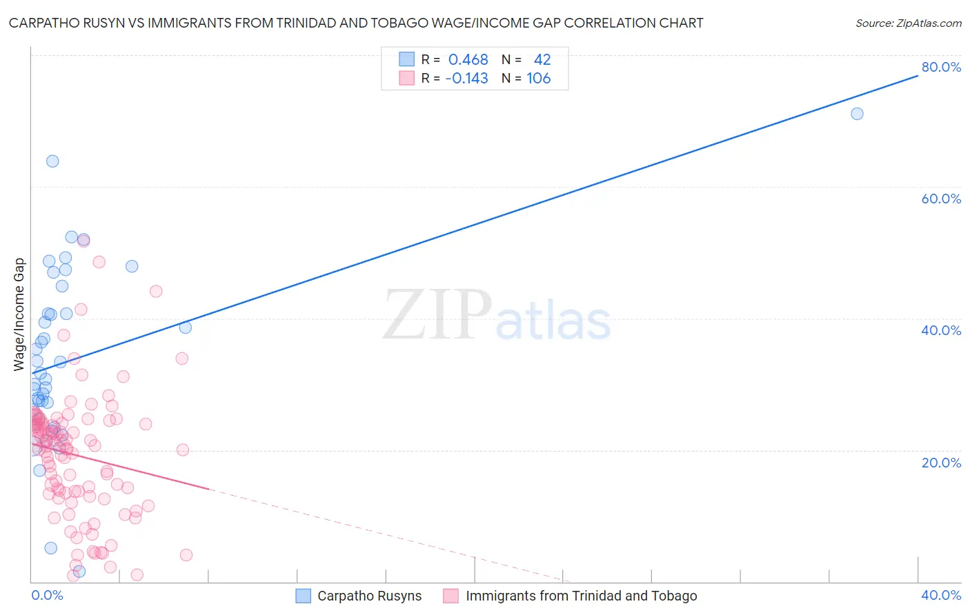 Carpatho Rusyn vs Immigrants from Trinidad and Tobago Wage/Income Gap