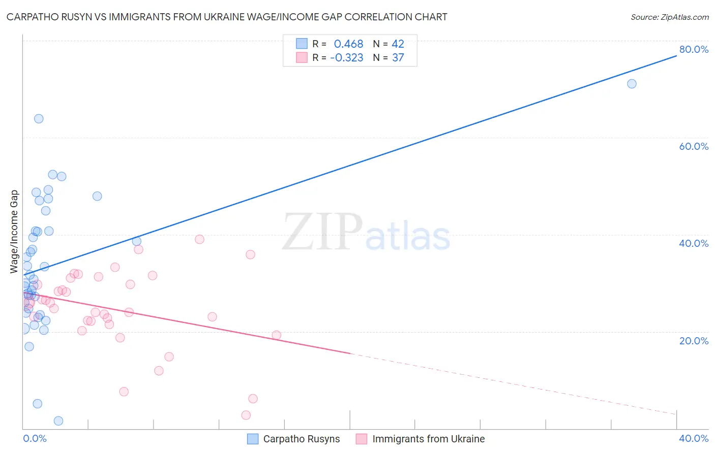 Carpatho Rusyn vs Immigrants from Ukraine Wage/Income Gap