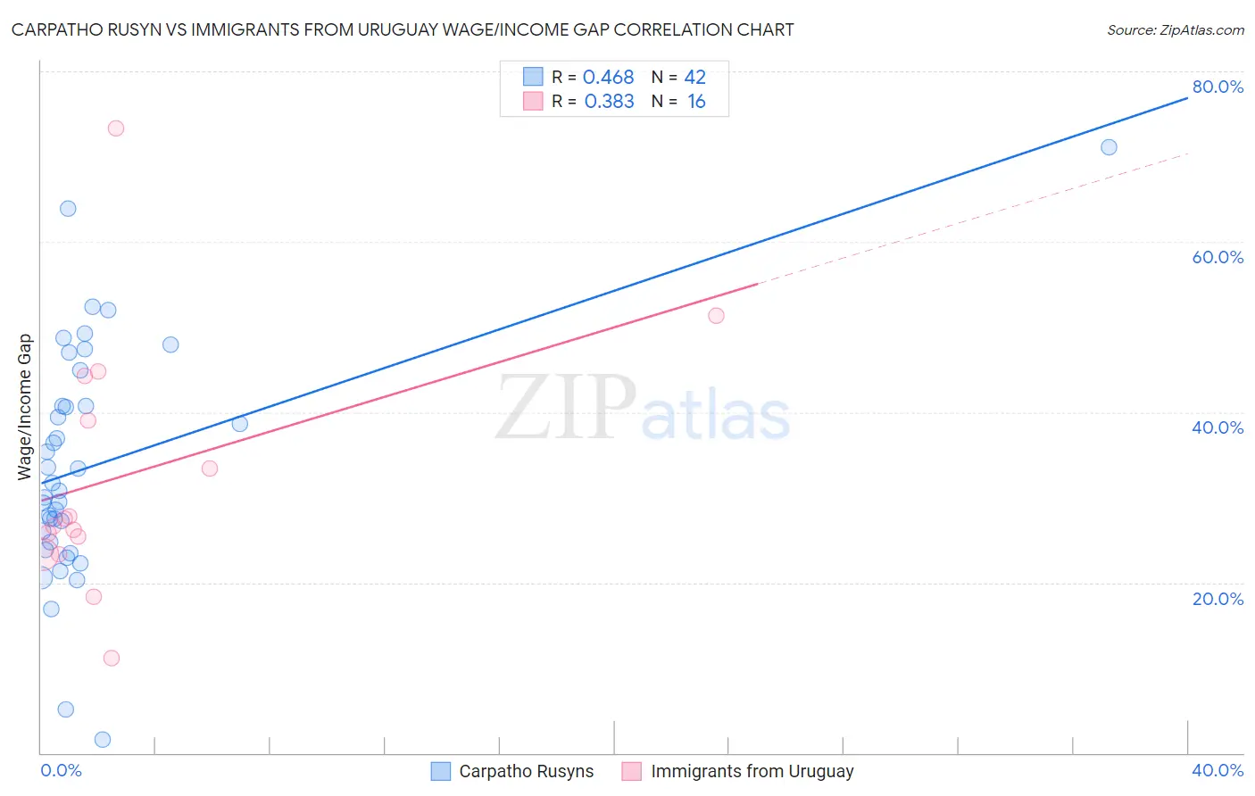 Carpatho Rusyn vs Immigrants from Uruguay Wage/Income Gap