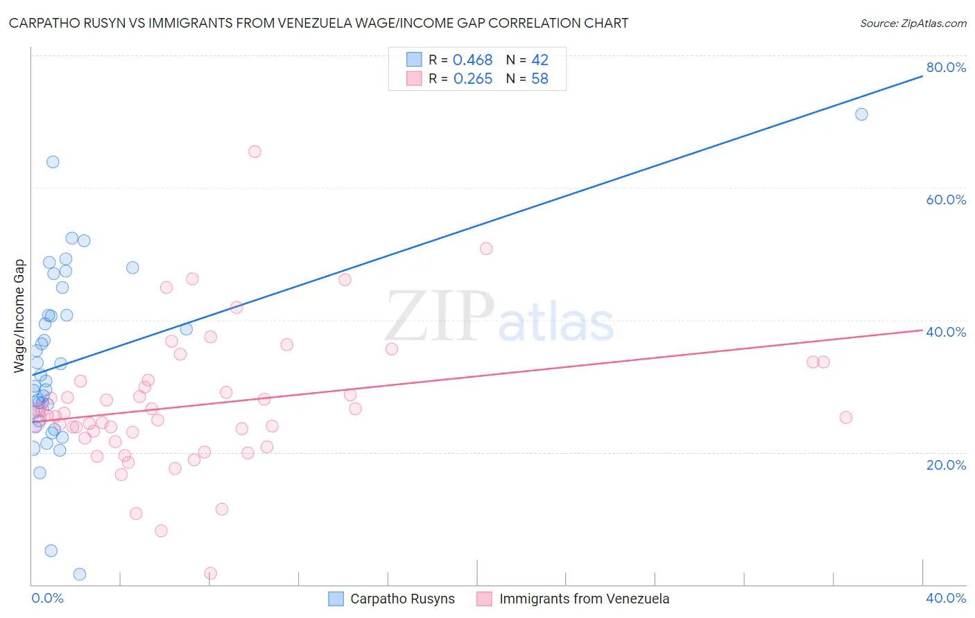 Carpatho Rusyn vs Immigrants from Venezuela Wage/Income Gap