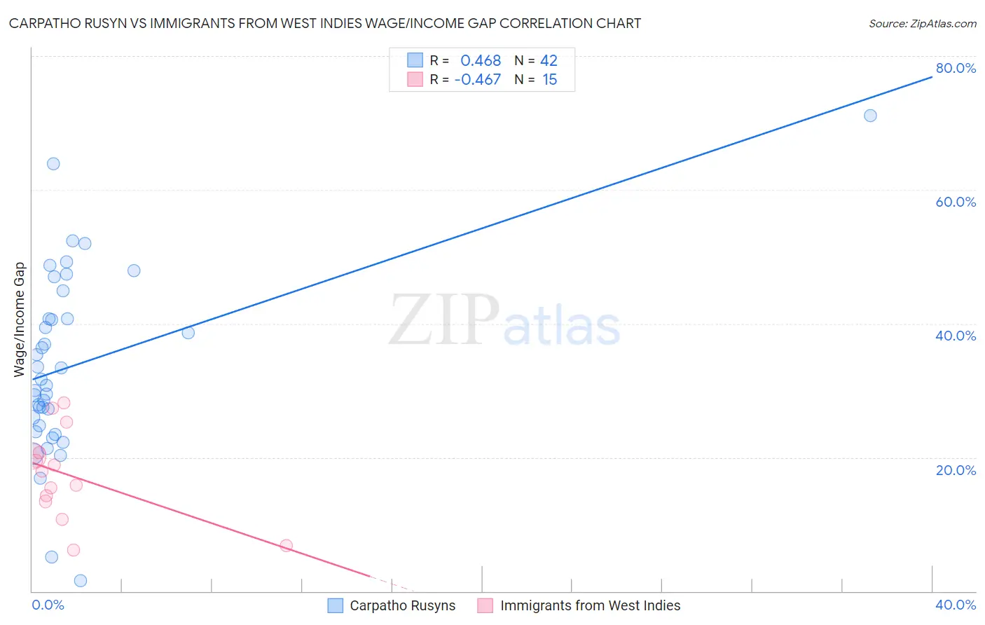 Carpatho Rusyn vs Immigrants from West Indies Wage/Income Gap