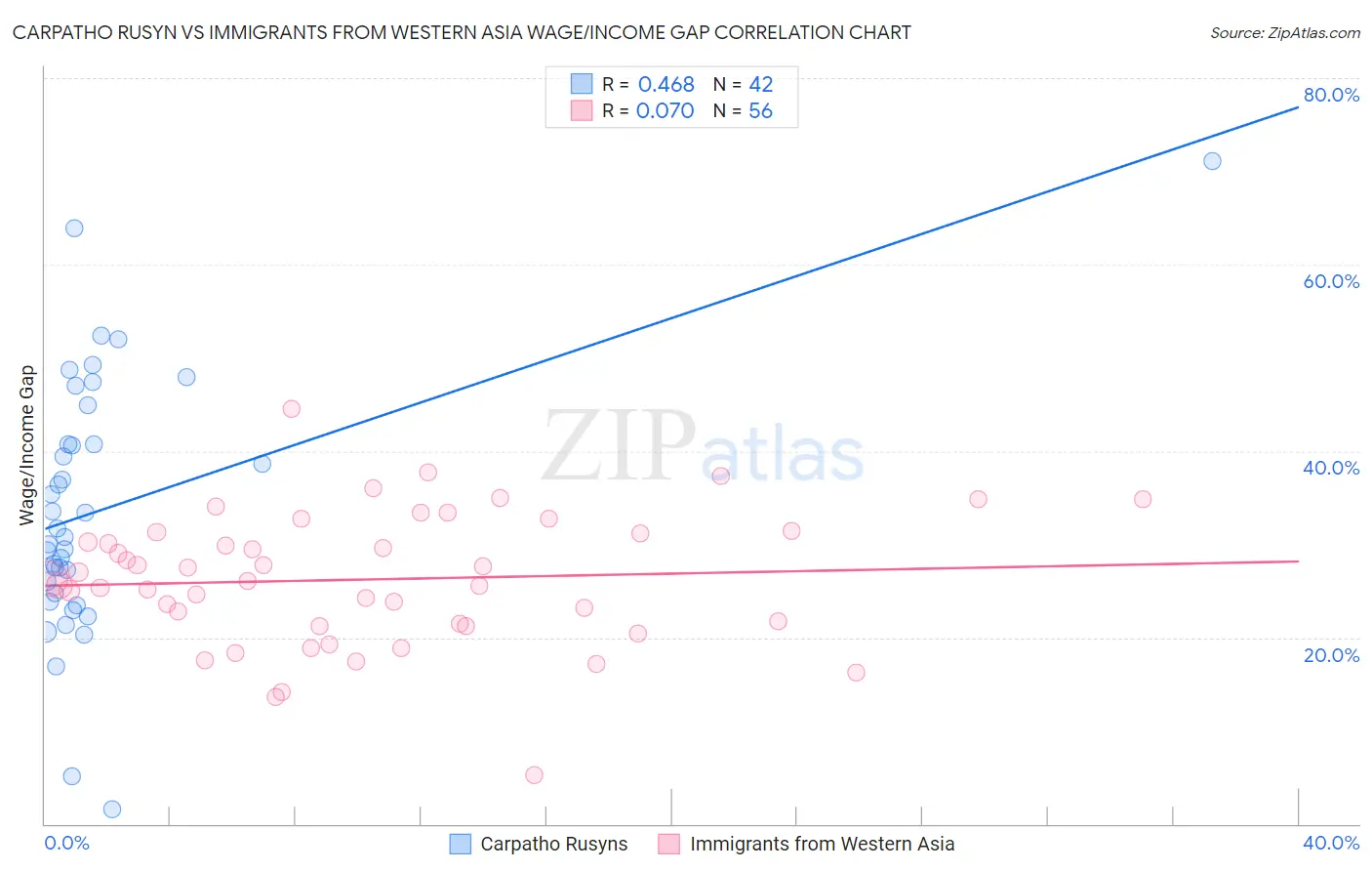 Carpatho Rusyn vs Immigrants from Western Asia Wage/Income Gap