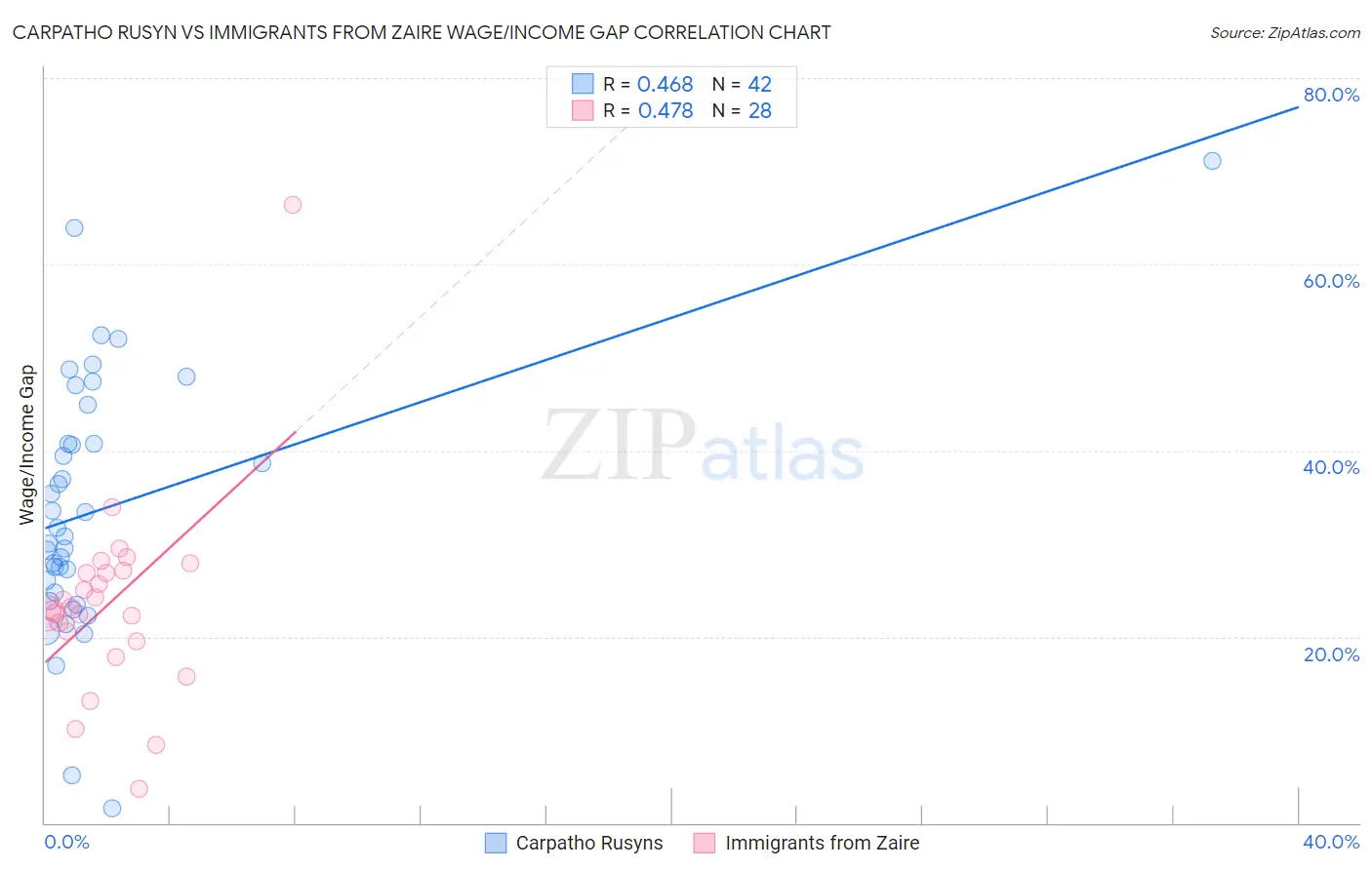 Carpatho Rusyn vs Immigrants from Zaire Wage/Income Gap