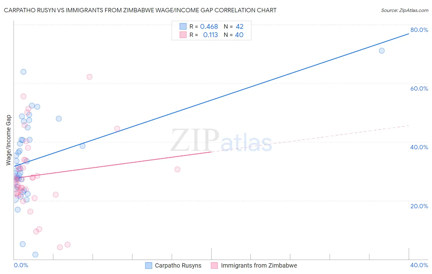 Carpatho Rusyn vs Immigrants from Zimbabwe Wage/Income Gap