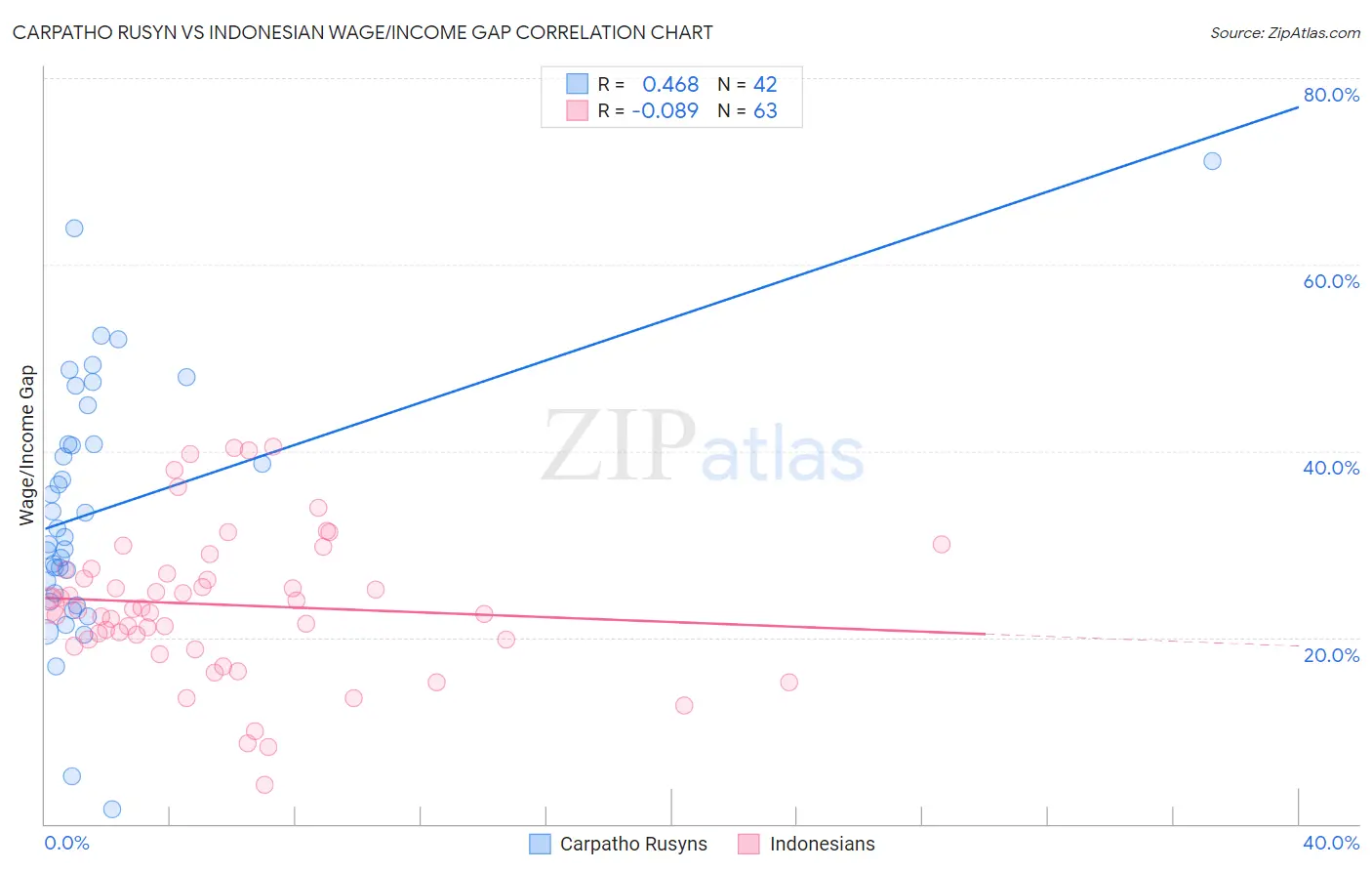 Carpatho Rusyn vs Indonesian Wage/Income Gap