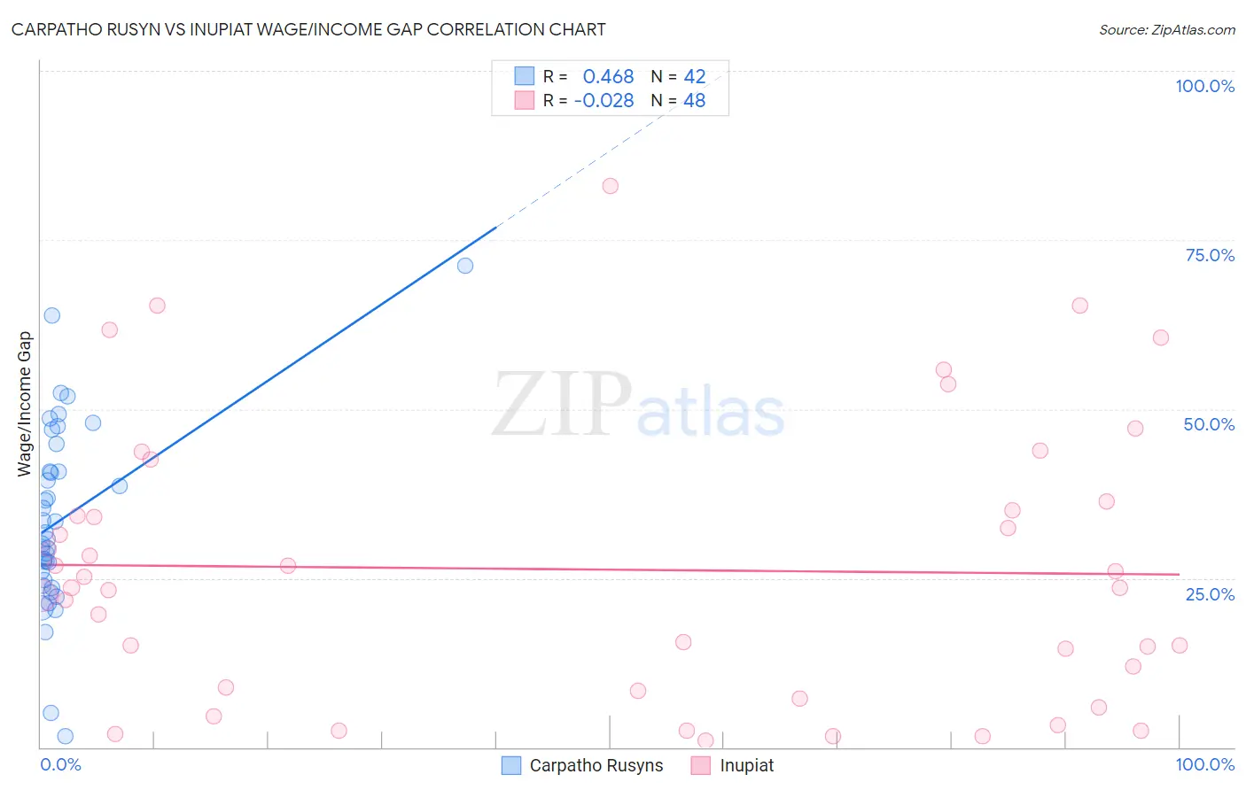 Carpatho Rusyn vs Inupiat Wage/Income Gap