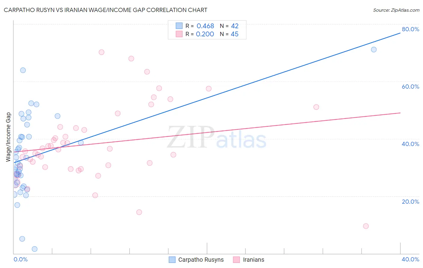 Carpatho Rusyn vs Iranian Wage/Income Gap