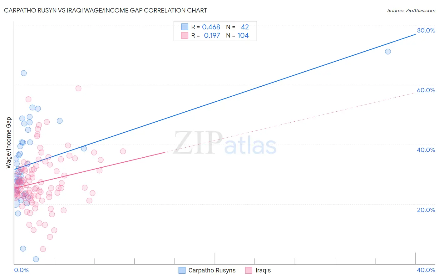 Carpatho Rusyn vs Iraqi Wage/Income Gap